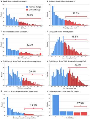 Frontiers | Mental Health During the First Weeks of the COVID-19